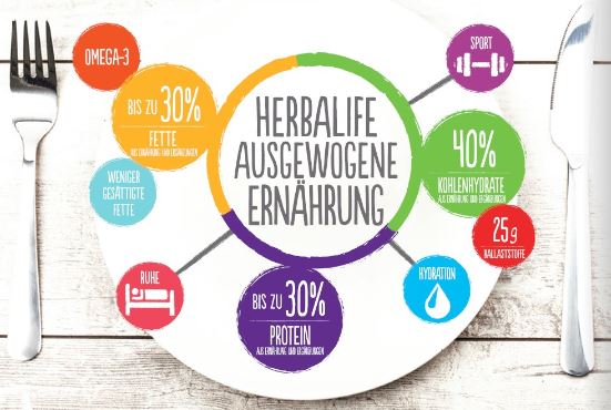 Ballaststoffe, Ballaststoffdrink,gesunde Fette, Herbalifeline, Proteine, gesunde Mahlzeit Shake, Formula 1, Hydration, Aloe GEtränk, Aloe Max, Kohlenhydrate, Liftoff, Proteinriegel